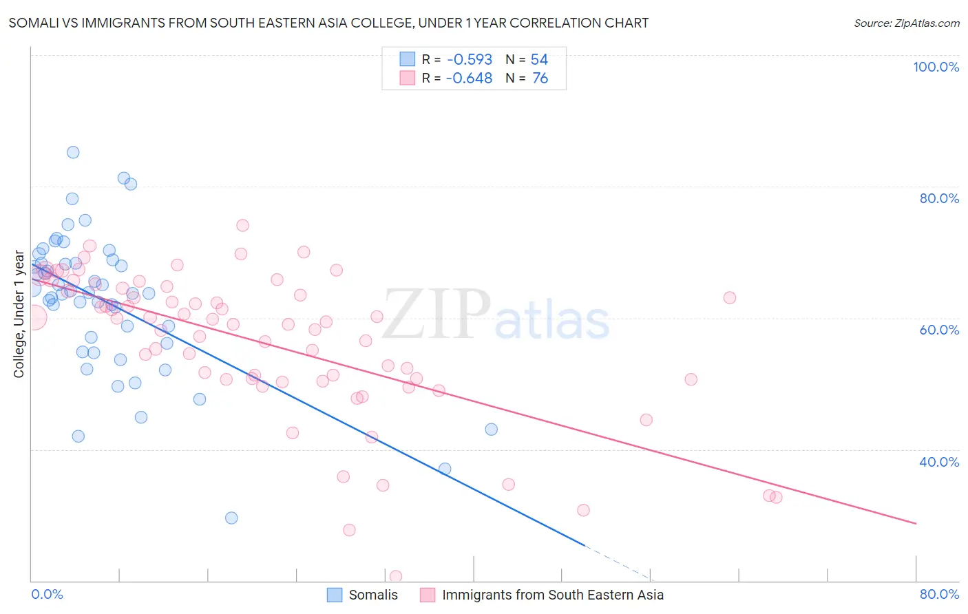 Somali vs Immigrants from South Eastern Asia College, Under 1 year