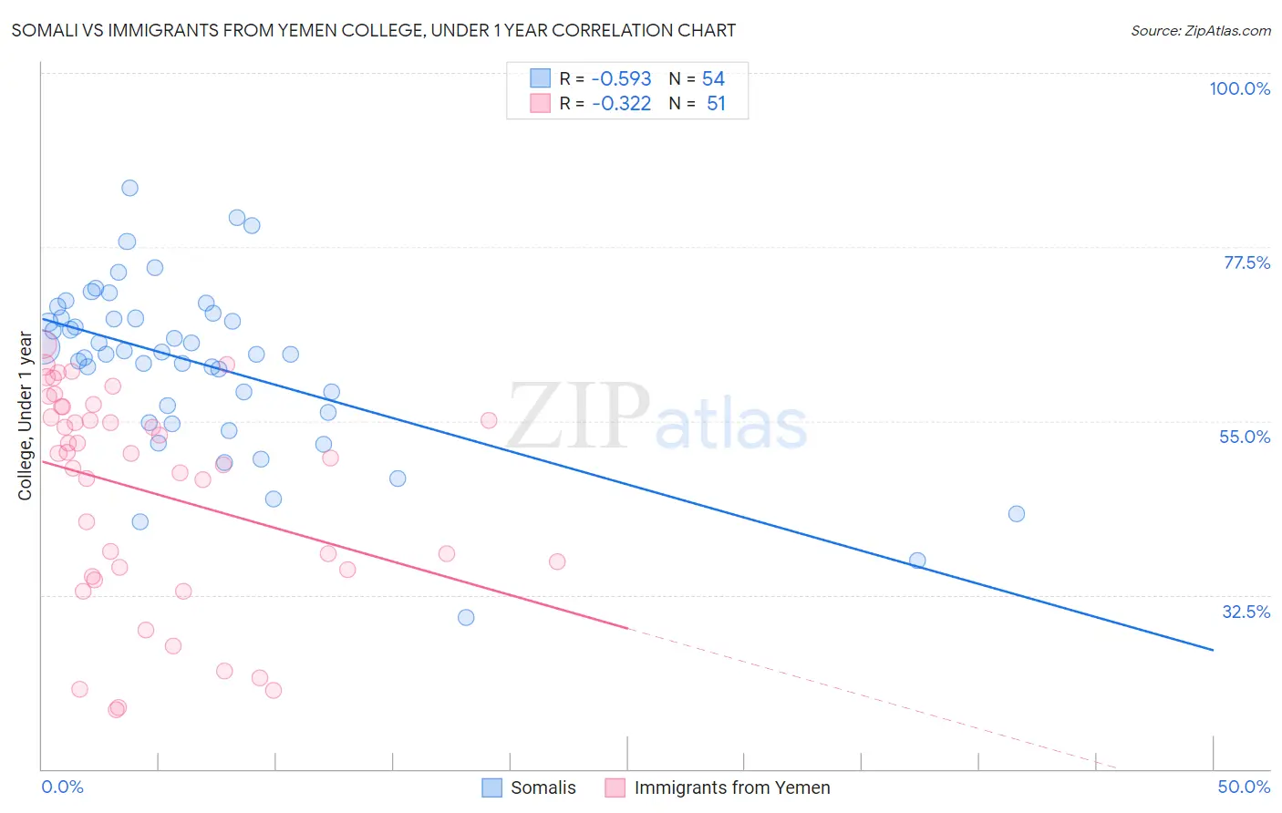 Somali vs Immigrants from Yemen College, Under 1 year