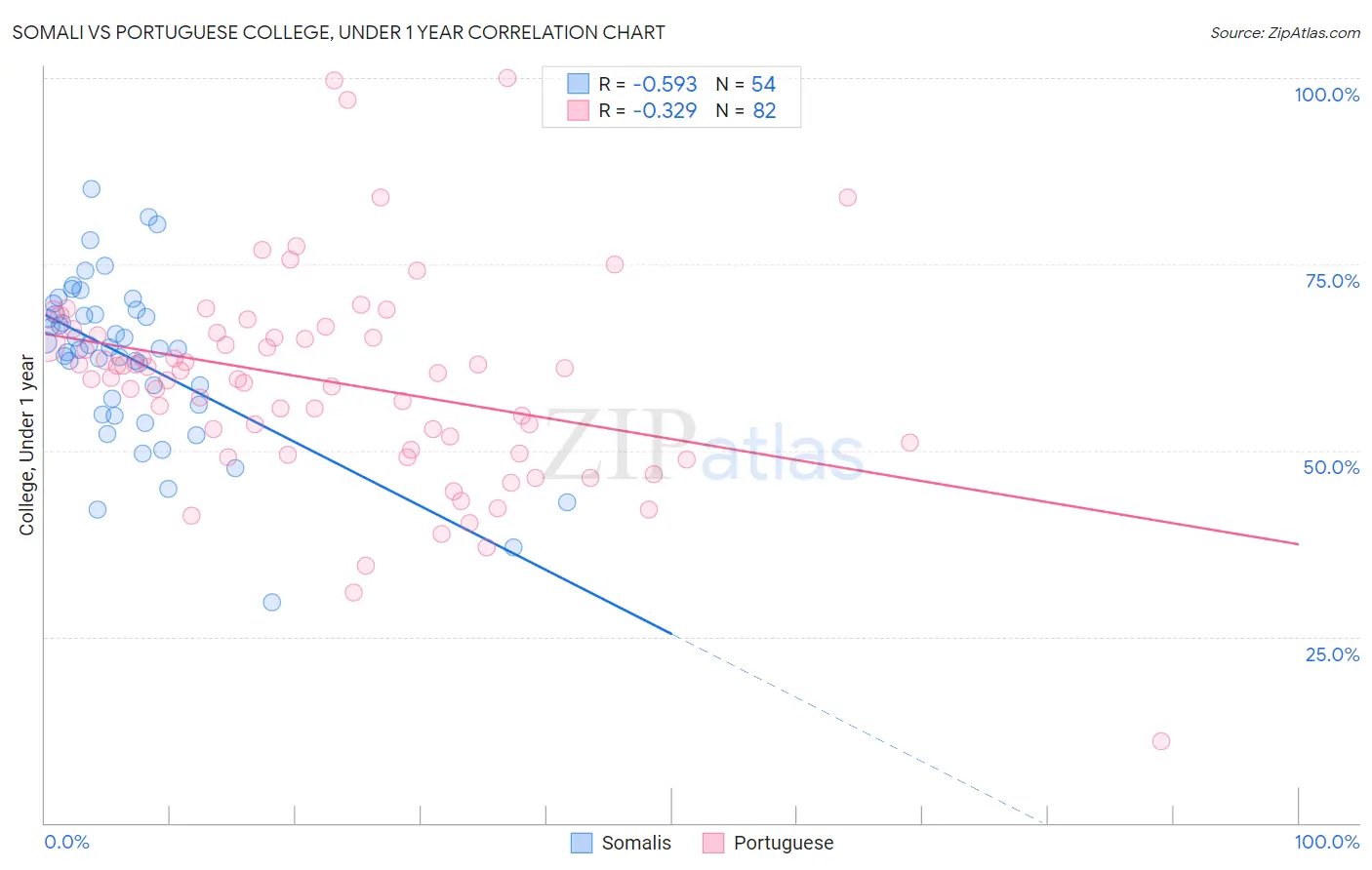 Somali vs Portuguese College, Under 1 year