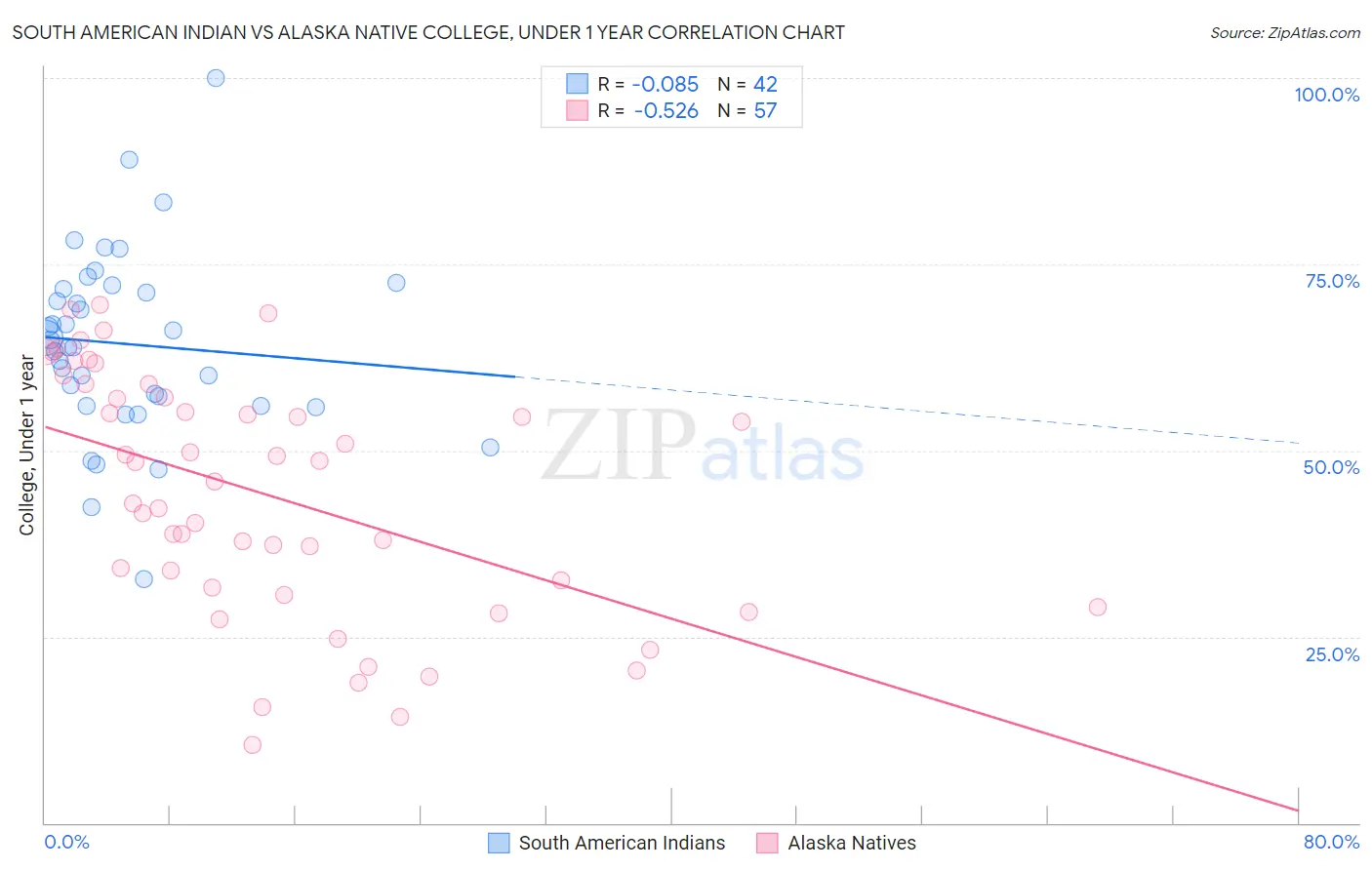 South American Indian vs Alaska Native College, Under 1 year