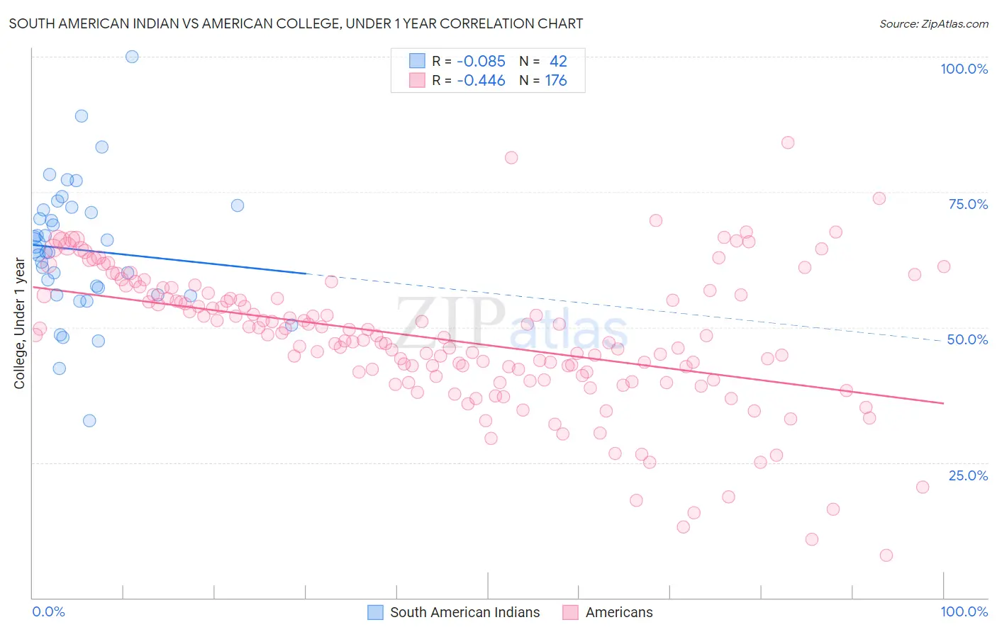 South American Indian vs American College, Under 1 year