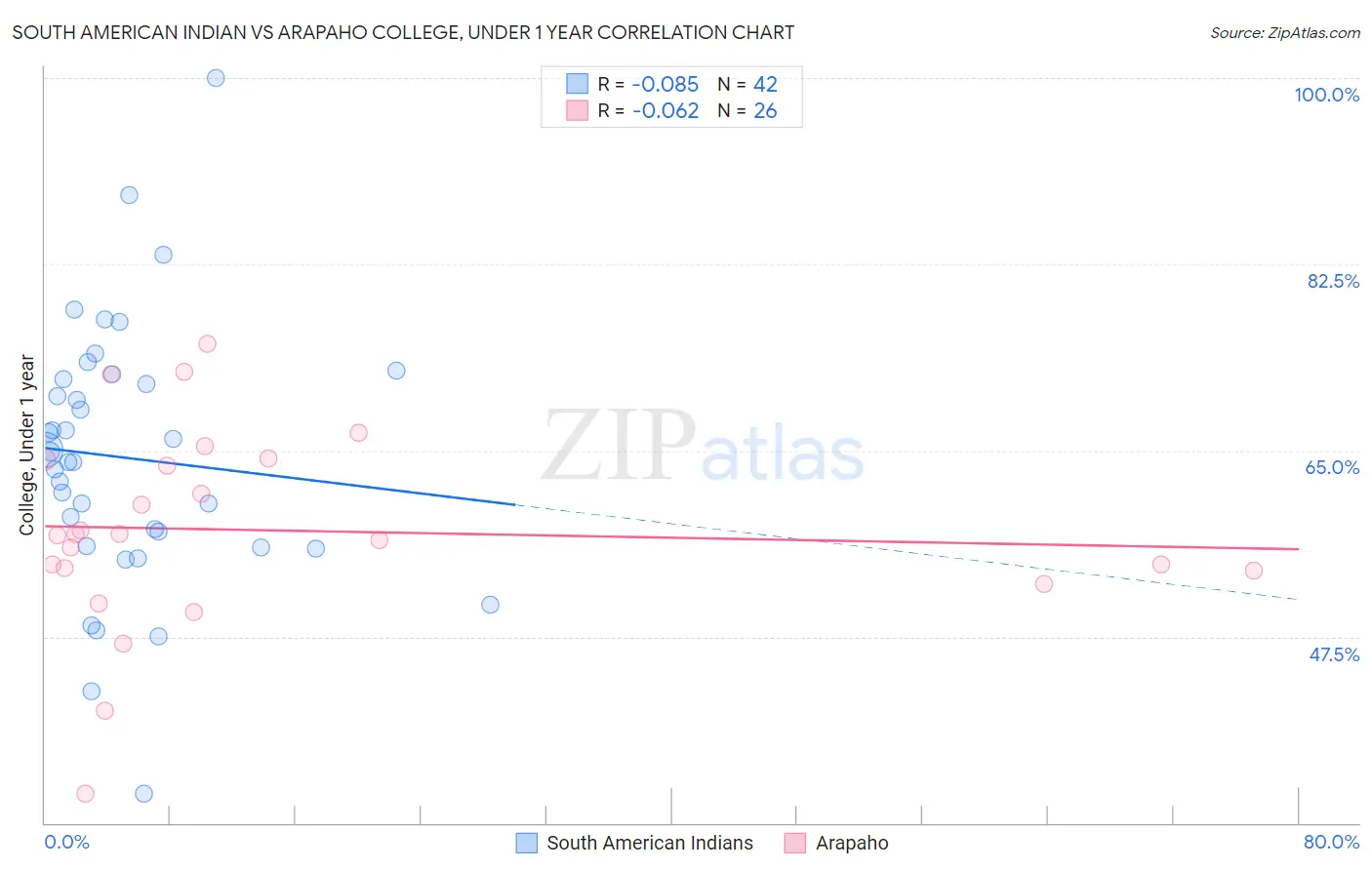 South American Indian vs Arapaho College, Under 1 year