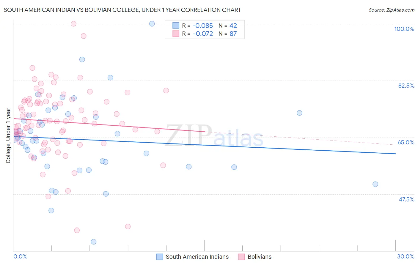 South American Indian vs Bolivian College, Under 1 year