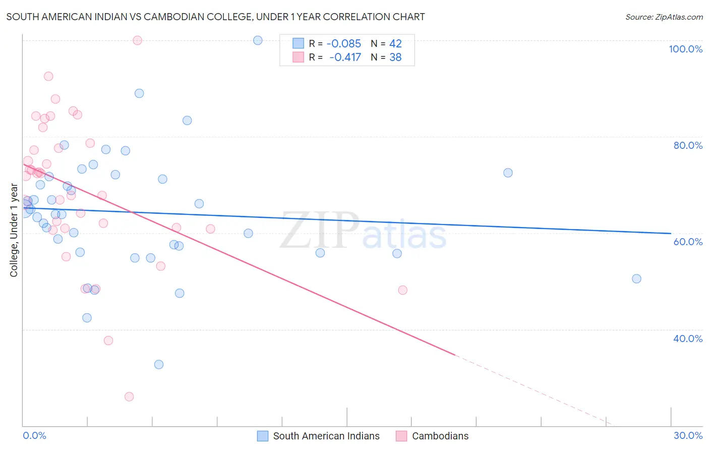 South American Indian vs Cambodian College, Under 1 year