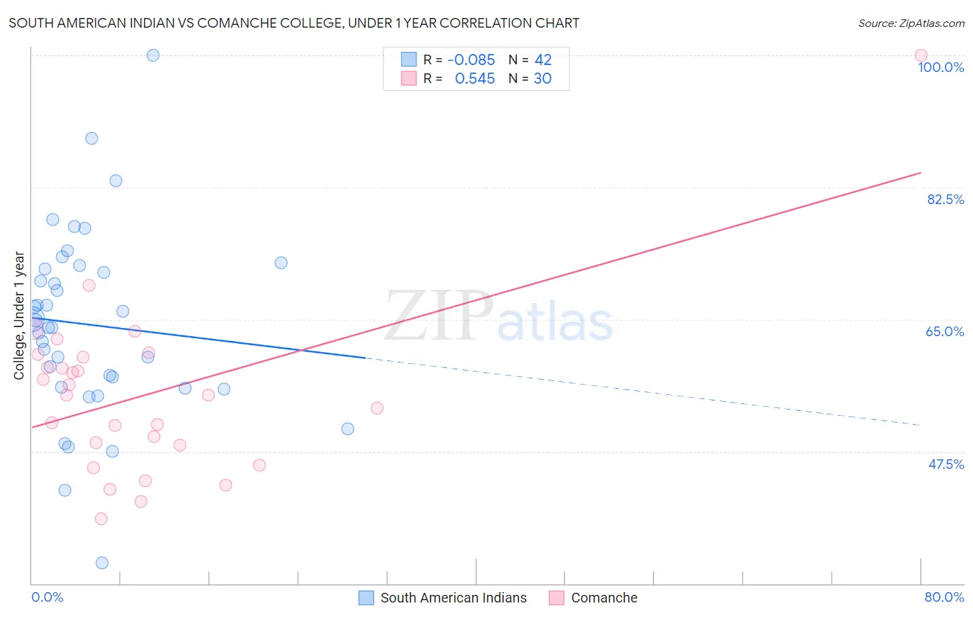 South American Indian vs Comanche College, Under 1 year