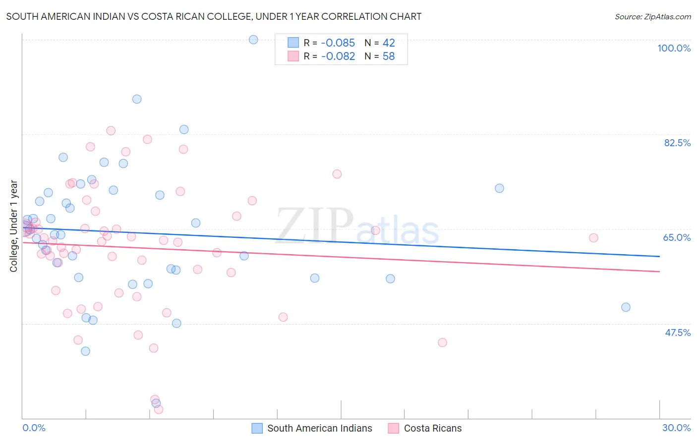 South American Indian vs Costa Rican College, Under 1 year