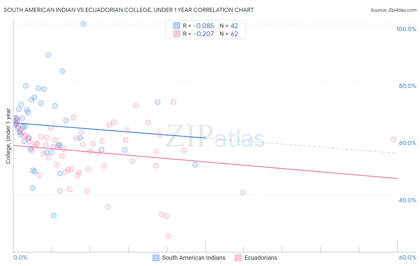 South American Indian vs Ecuadorian College, Under 1 year