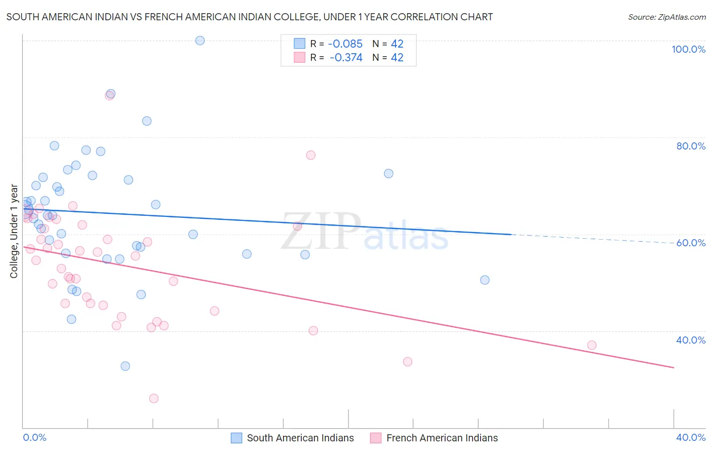 South American Indian vs French American Indian College, Under 1 year