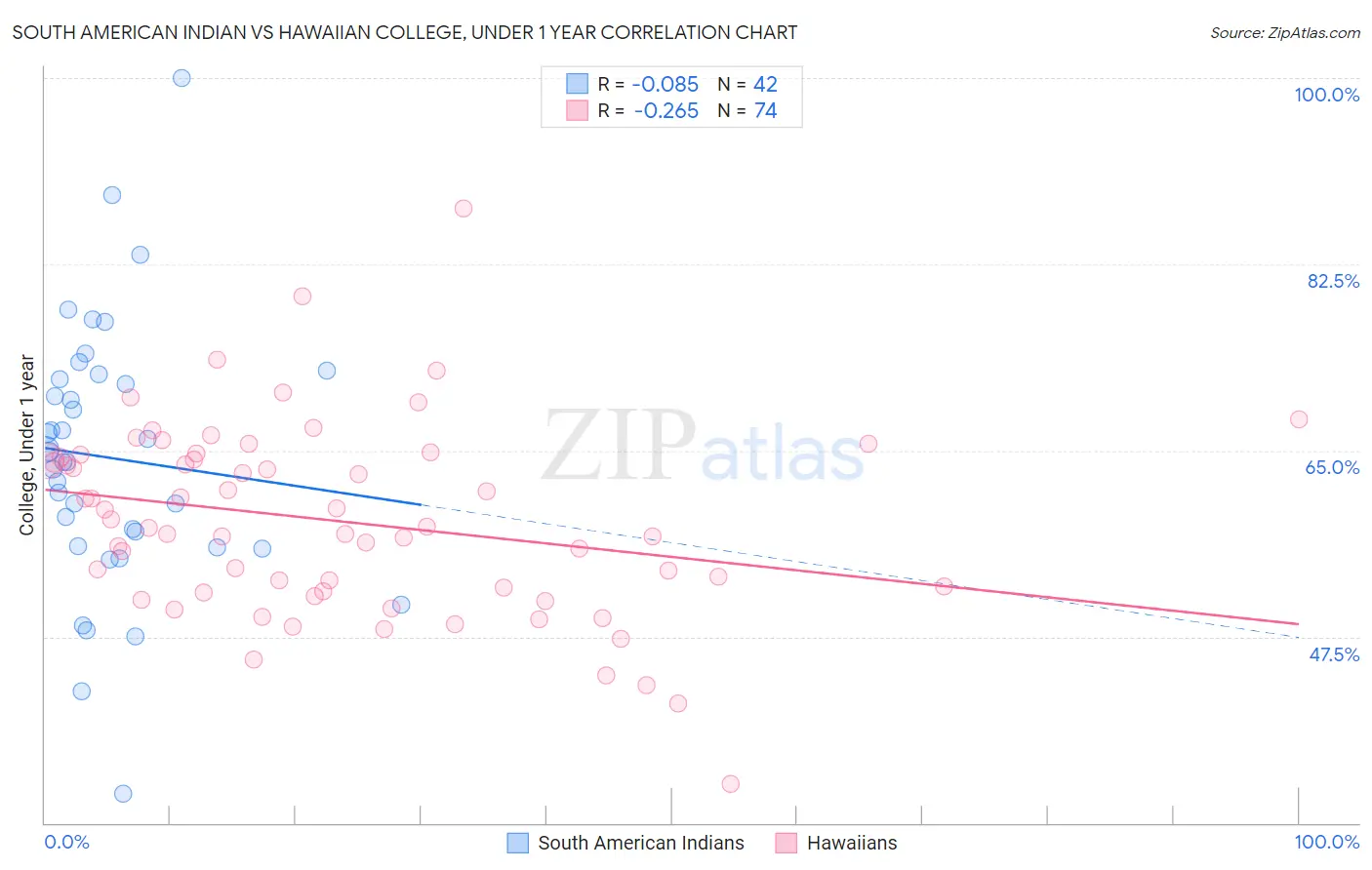 South American Indian vs Hawaiian College, Under 1 year