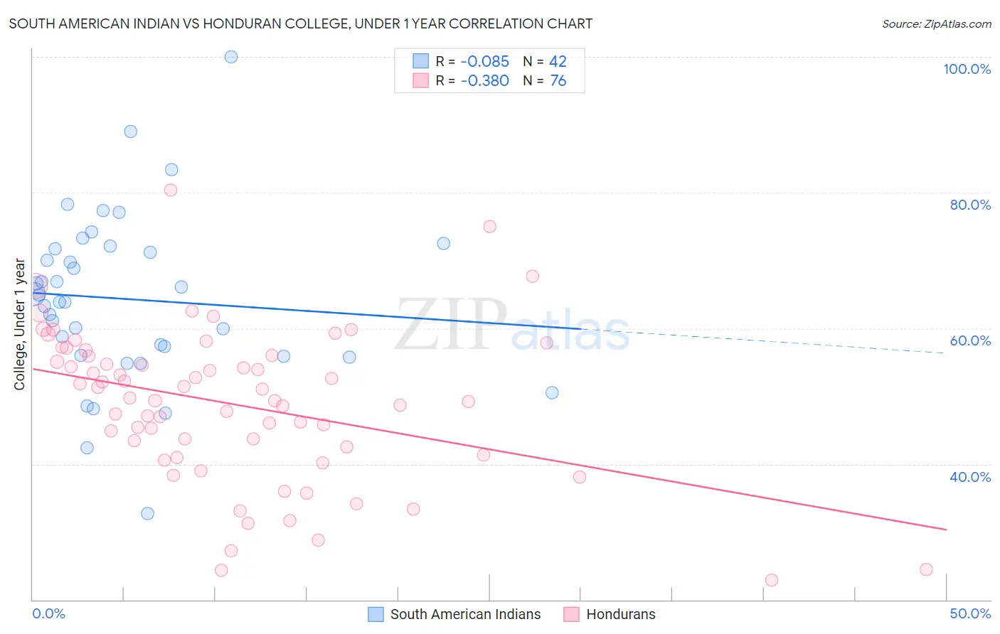 South American Indian vs Honduran College, Under 1 year