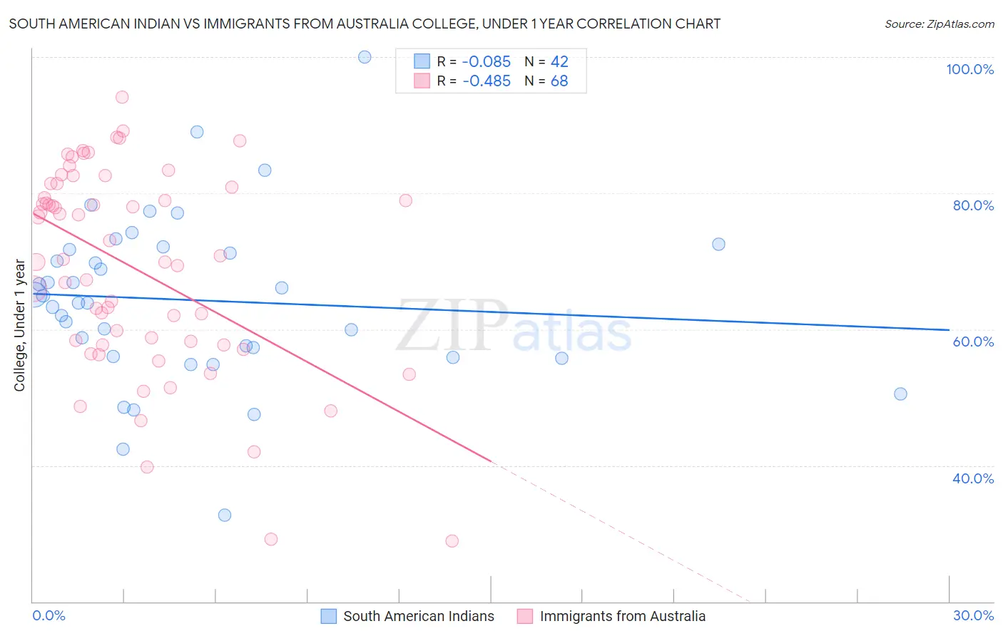 South American Indian vs Immigrants from Australia College, Under 1 year