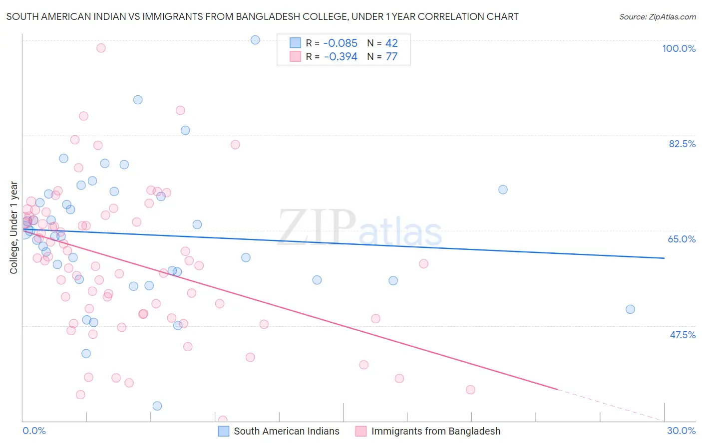 South American Indian vs Immigrants from Bangladesh College, Under 1 year