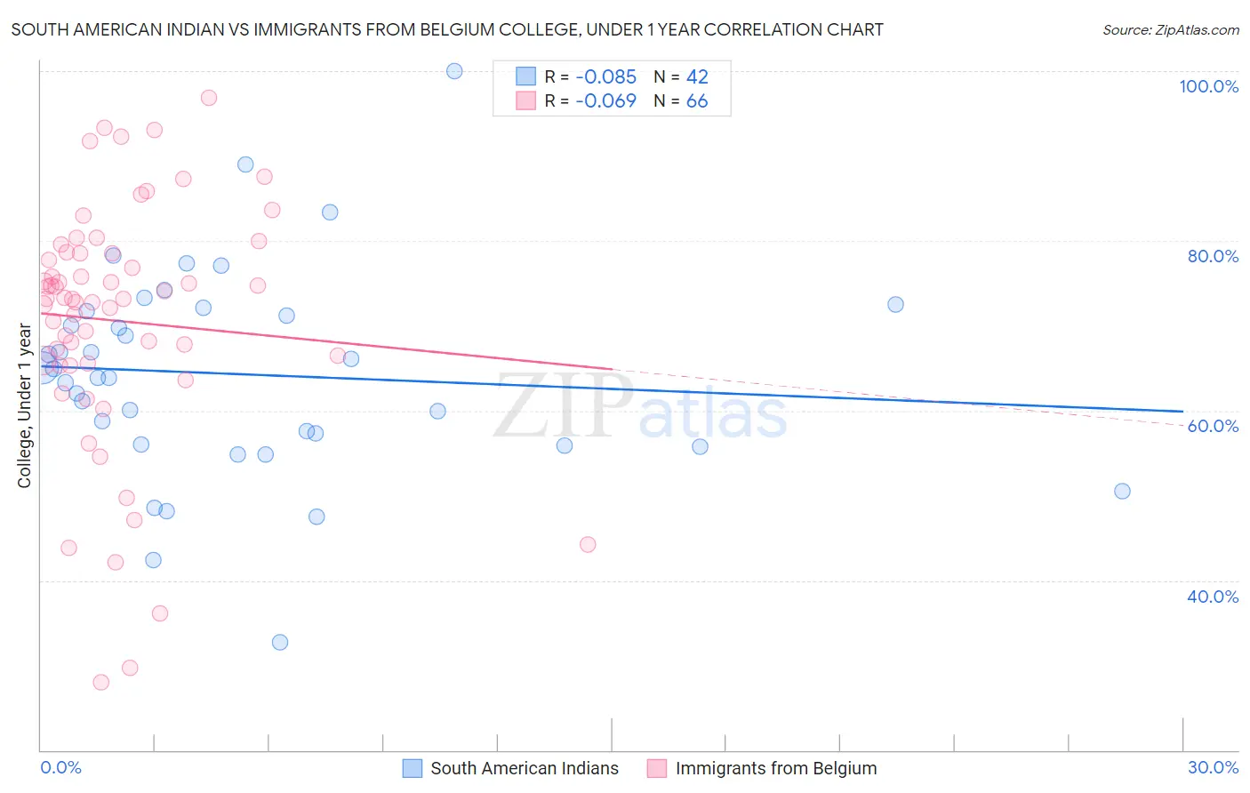 South American Indian vs Immigrants from Belgium College, Under 1 year