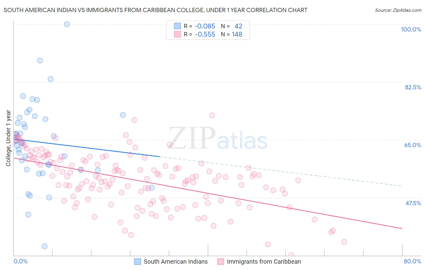 South American Indian vs Immigrants from Caribbean College, Under 1 year