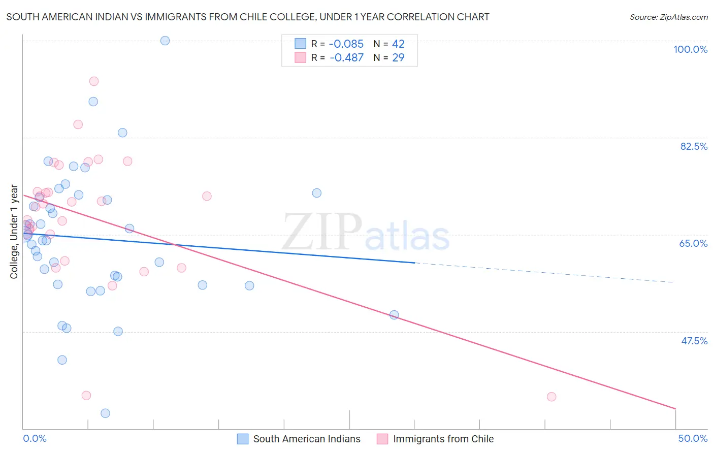 South American Indian vs Immigrants from Chile College, Under 1 year