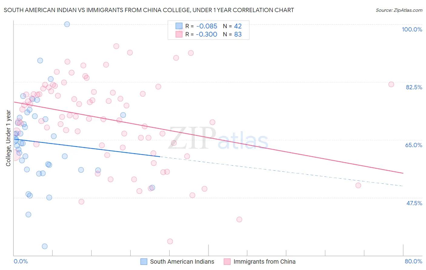 South American Indian vs Immigrants from China College, Under 1 year