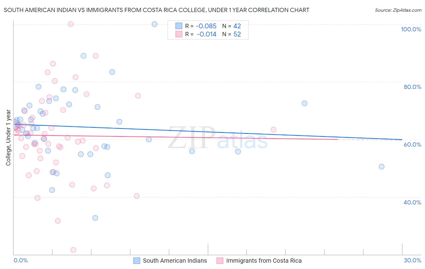 South American Indian vs Immigrants from Costa Rica College, Under 1 year