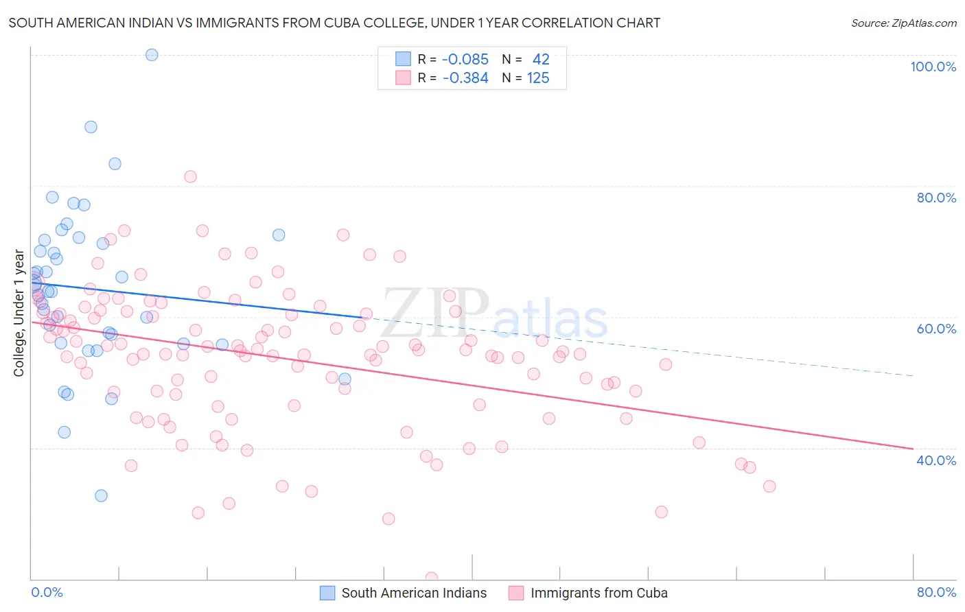 South American Indian vs Immigrants from Cuba College, Under 1 year