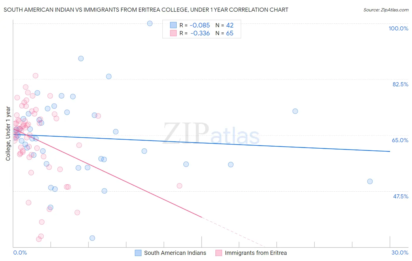 South American Indian vs Immigrants from Eritrea College, Under 1 year
