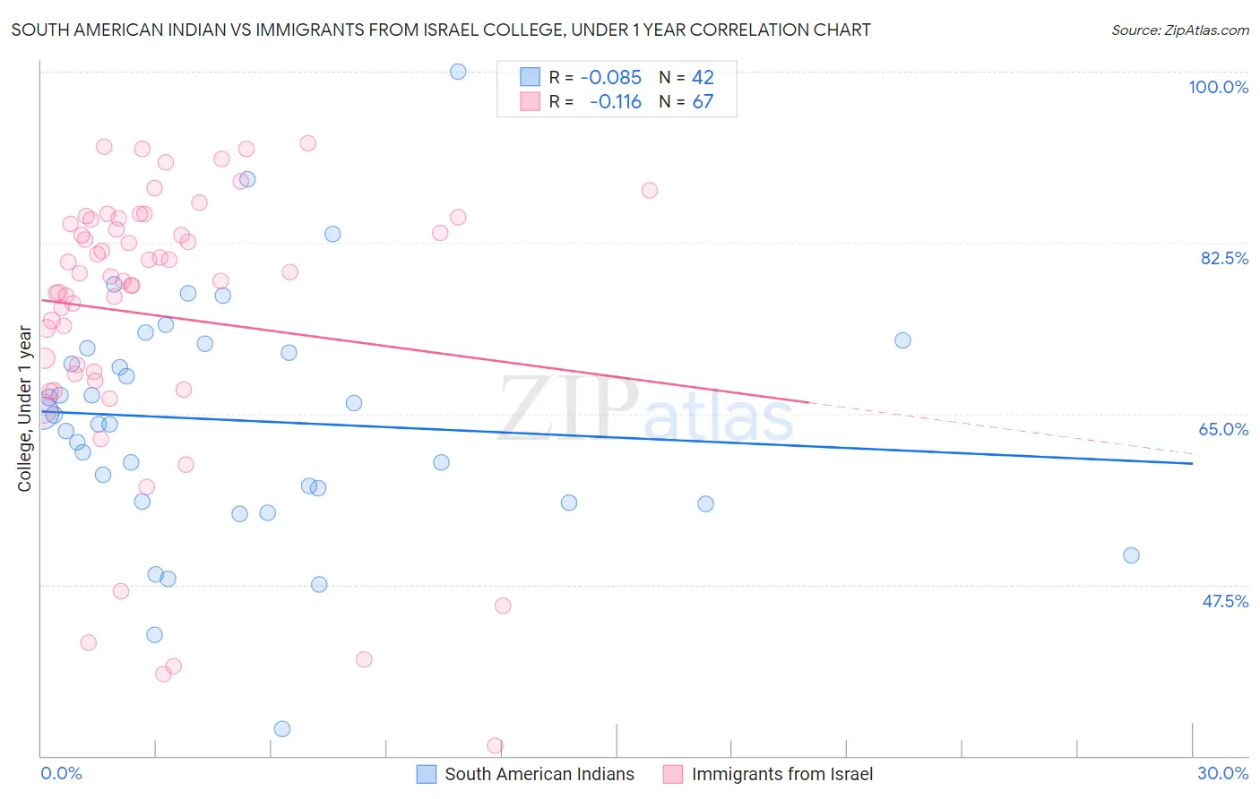 South American Indian vs Immigrants from Israel College, Under 1 year