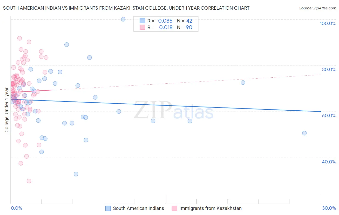 South American Indian vs Immigrants from Kazakhstan College, Under 1 year