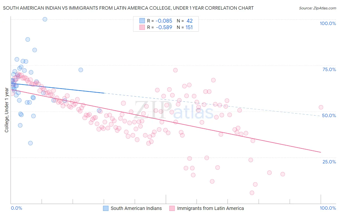 South American Indian vs Immigrants from Latin America College, Under 1 year