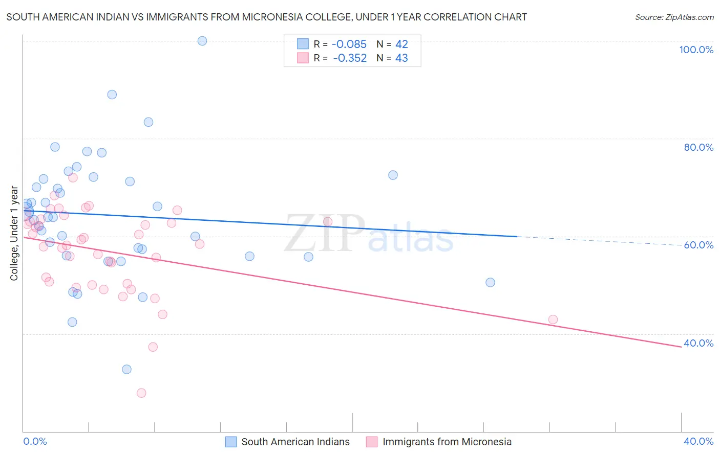 South American Indian vs Immigrants from Micronesia College, Under 1 year