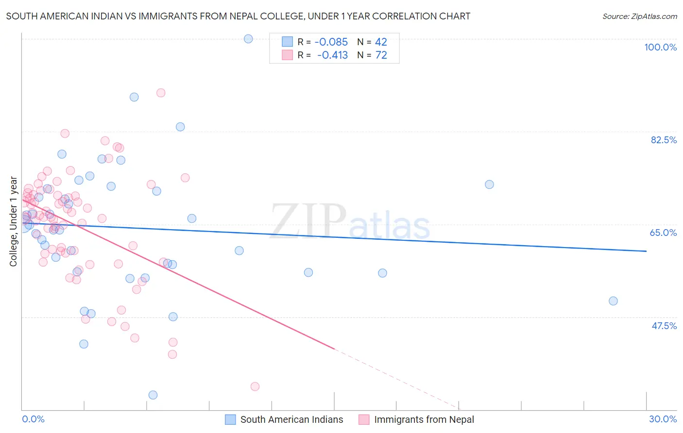 South American Indian vs Immigrants from Nepal College, Under 1 year