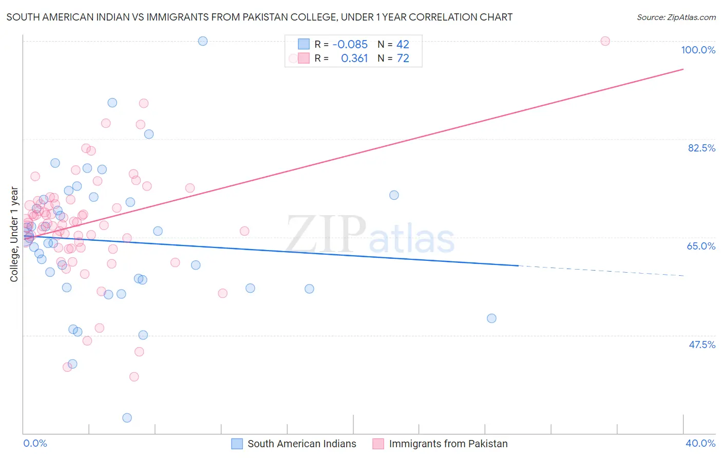 South American Indian vs Immigrants from Pakistan College, Under 1 year