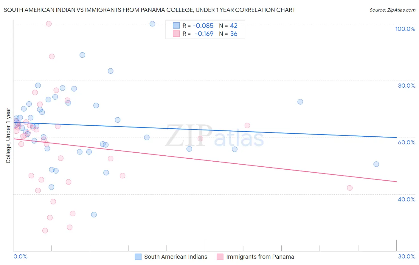 South American Indian vs Immigrants from Panama College, Under 1 year