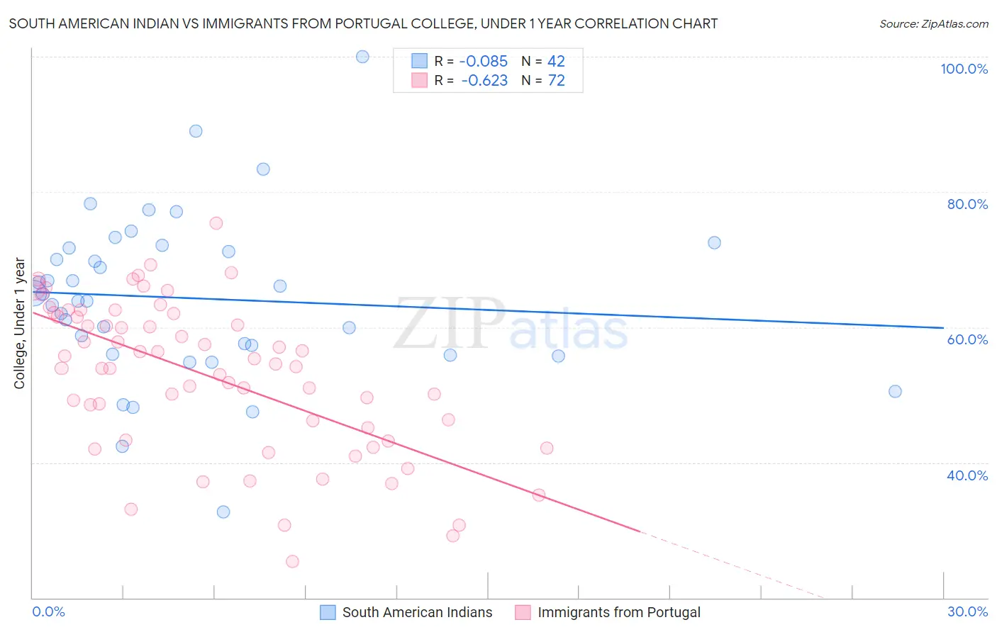 South American Indian vs Immigrants from Portugal College, Under 1 year