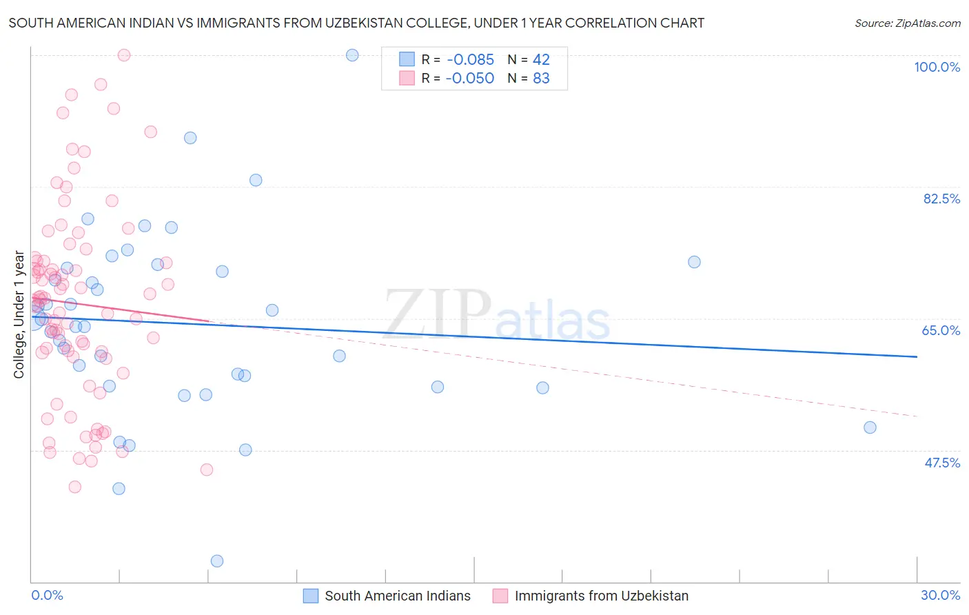 South American Indian vs Immigrants from Uzbekistan College, Under 1 year