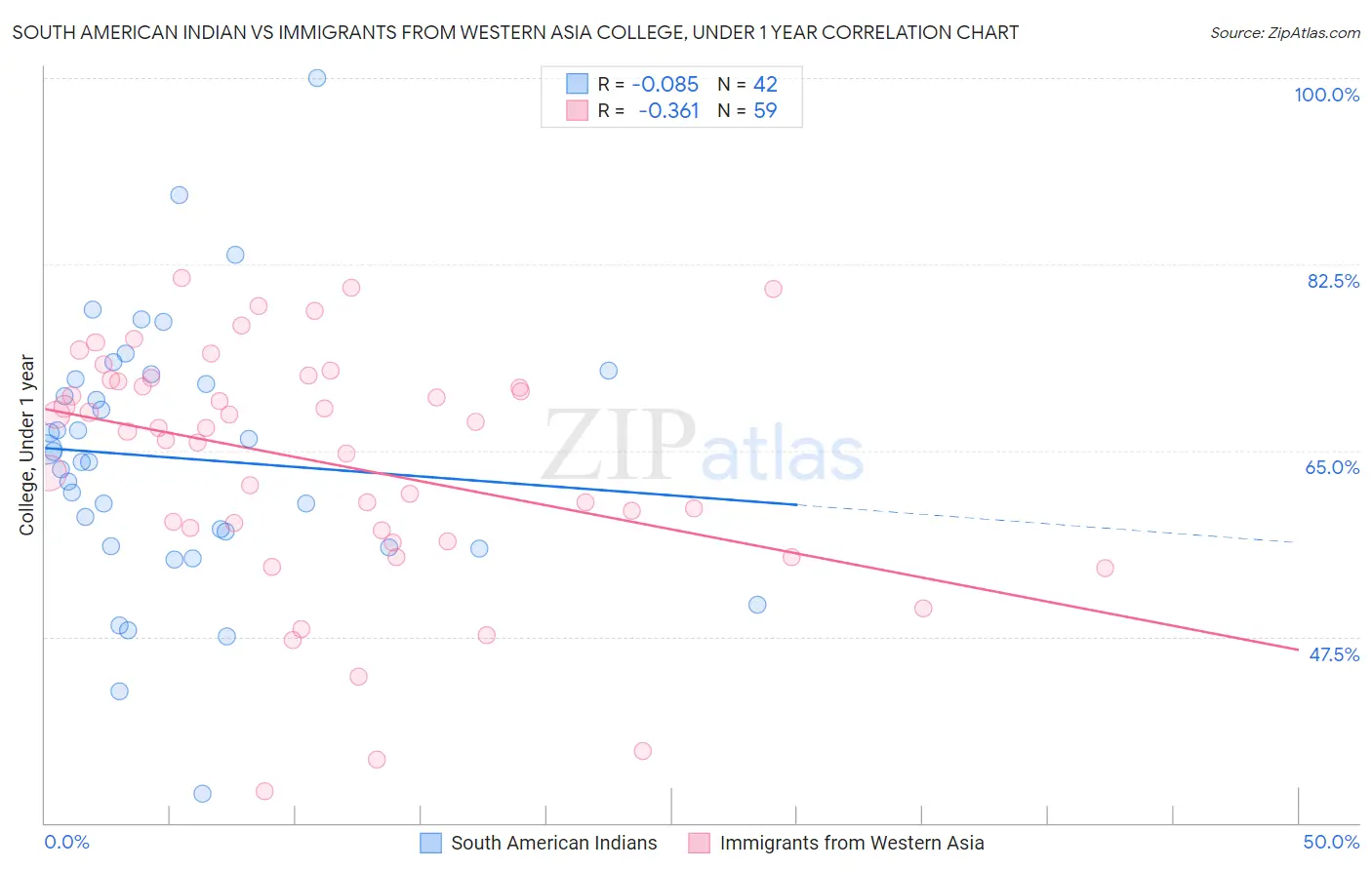 South American Indian vs Immigrants from Western Asia College, Under 1 year