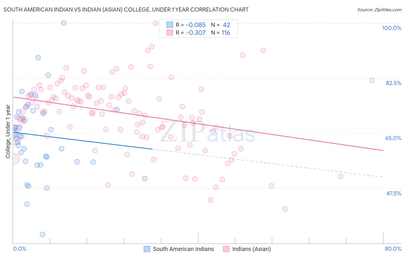 South American Indian vs Indian (Asian) College, Under 1 year