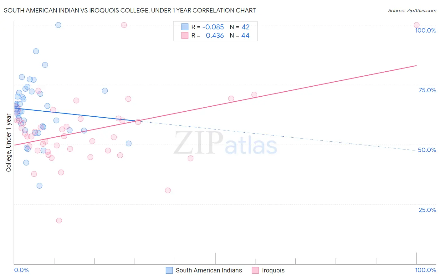 South American Indian vs Iroquois College, Under 1 year