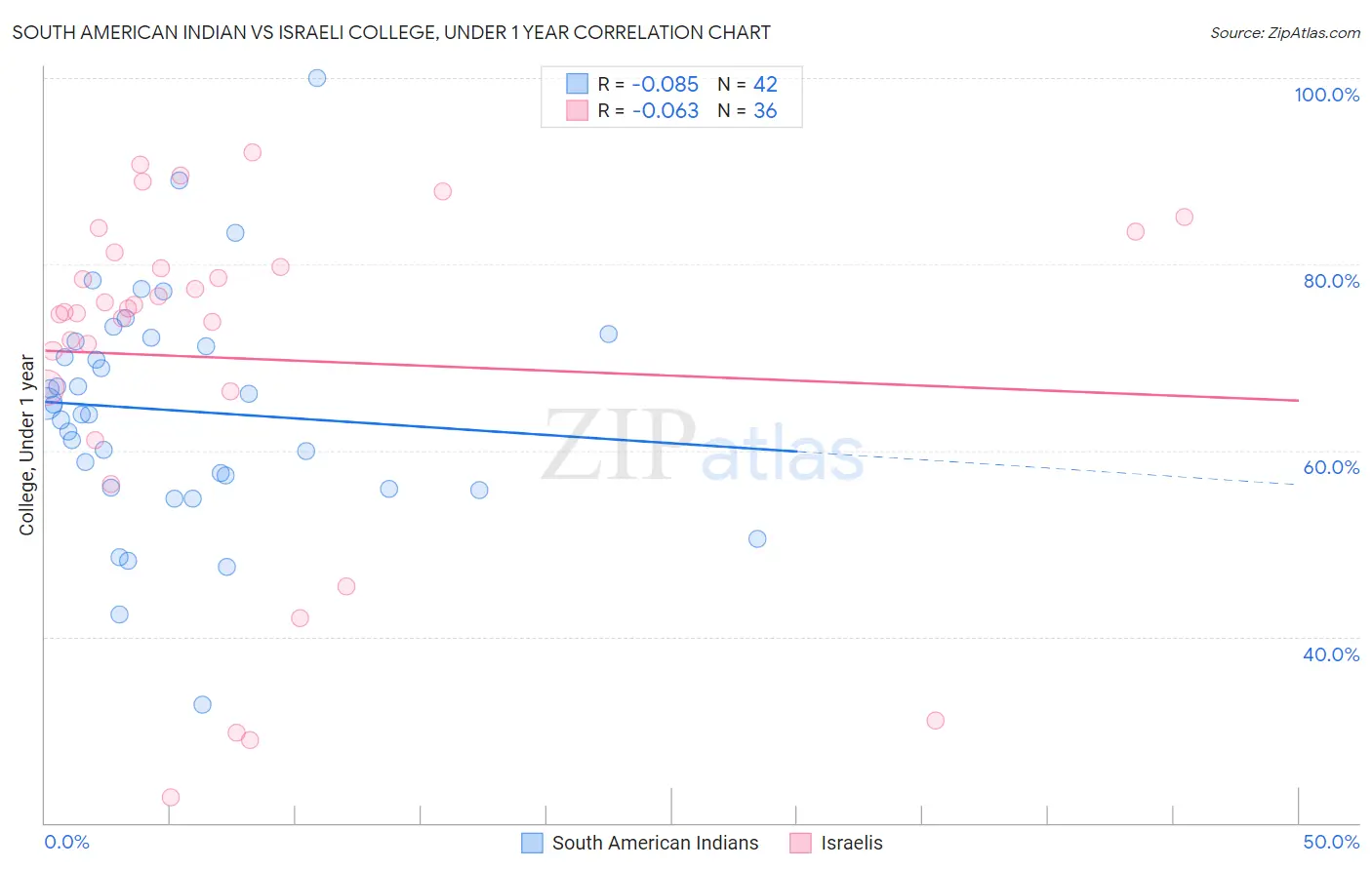 South American Indian vs Israeli College, Under 1 year