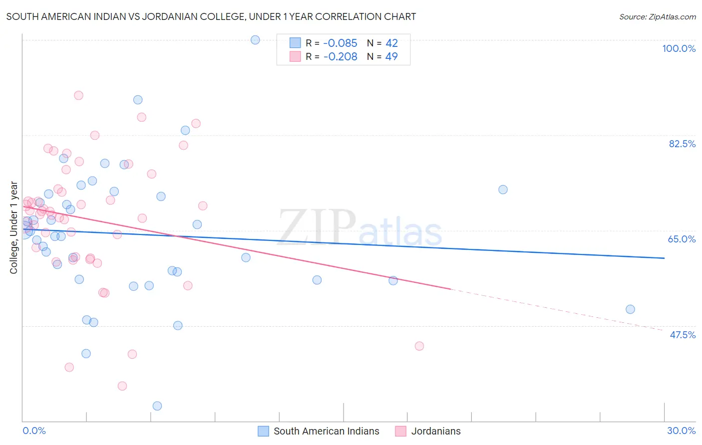 South American Indian vs Jordanian College, Under 1 year