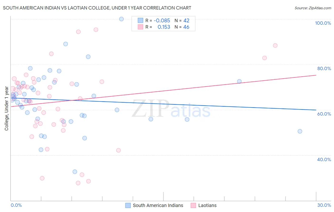 South American Indian vs Laotian College, Under 1 year