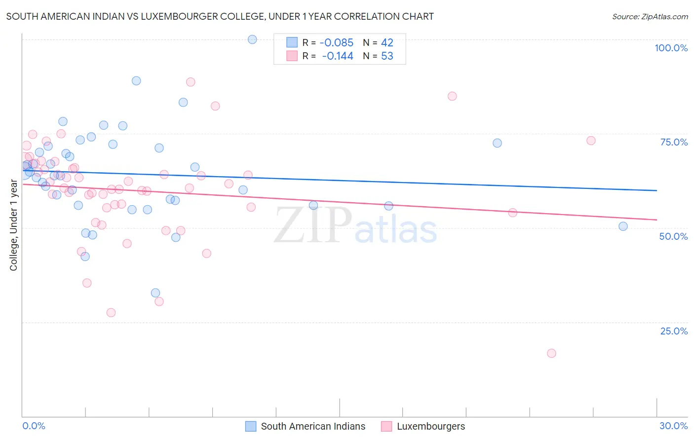 South American Indian vs Luxembourger College, Under 1 year