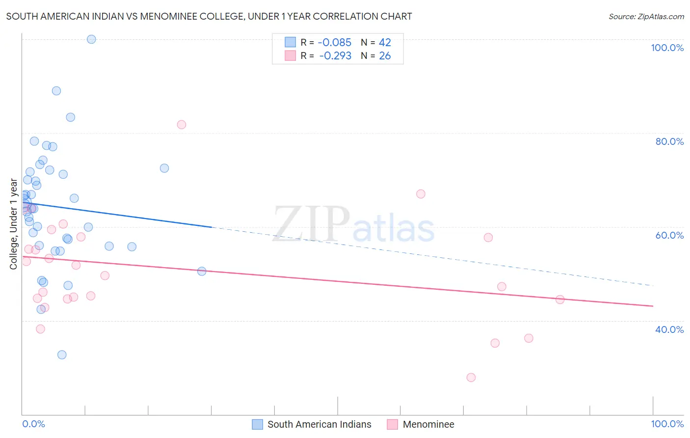 South American Indian vs Menominee College, Under 1 year