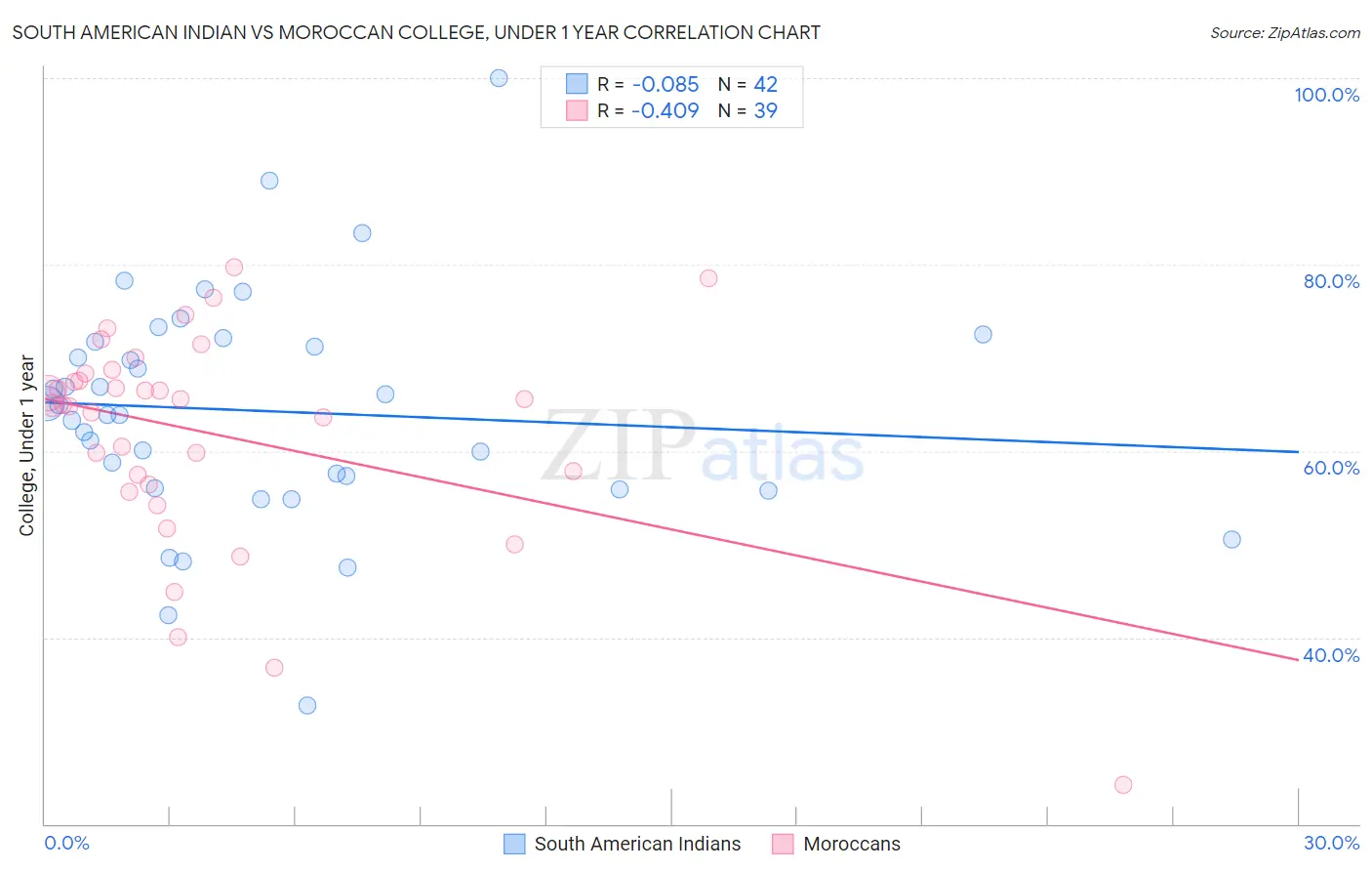 South American Indian vs Moroccan College, Under 1 year