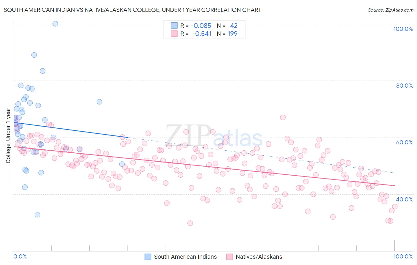 South American Indian vs Native/Alaskan College, Under 1 year