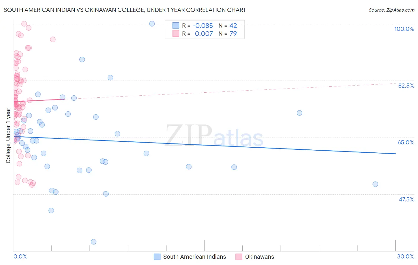 South American Indian vs Okinawan College, Under 1 year