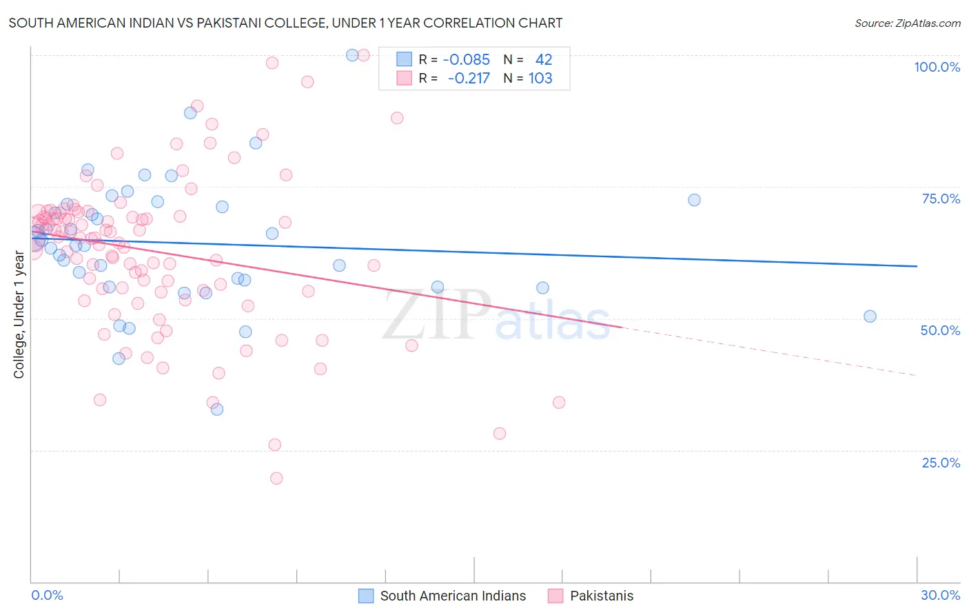 South American Indian vs Pakistani College, Under 1 year