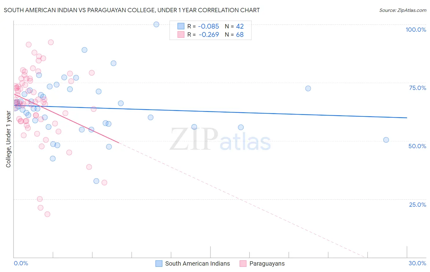 South American Indian vs Paraguayan College, Under 1 year