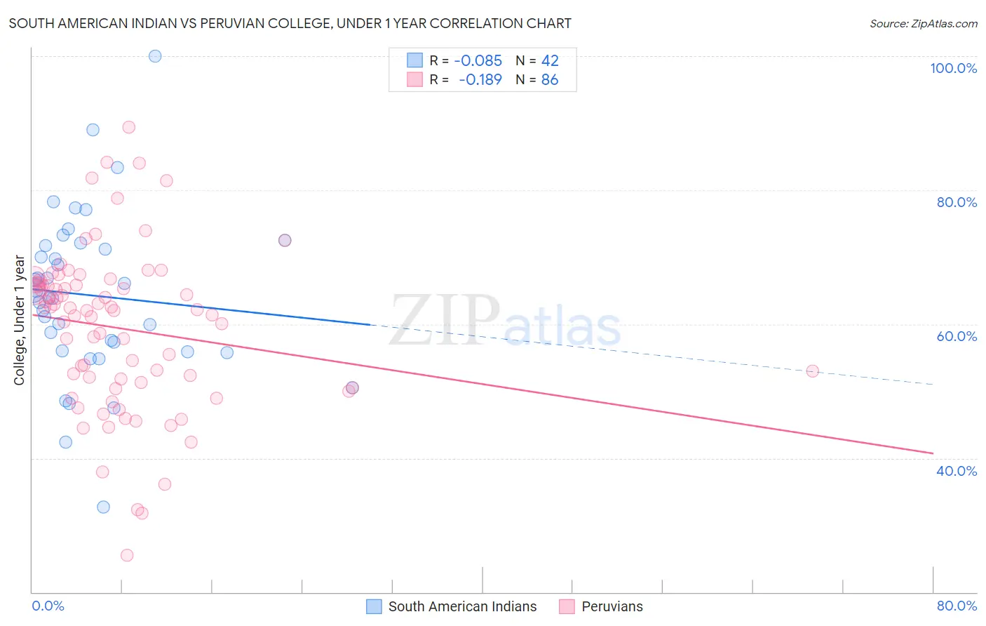 South American Indian vs Peruvian College, Under 1 year