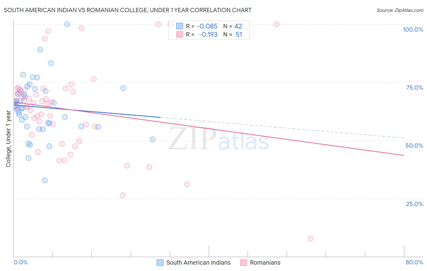 South American Indian vs Romanian College, Under 1 year