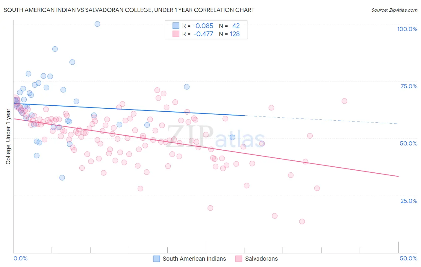 South American Indian vs Salvadoran College, Under 1 year