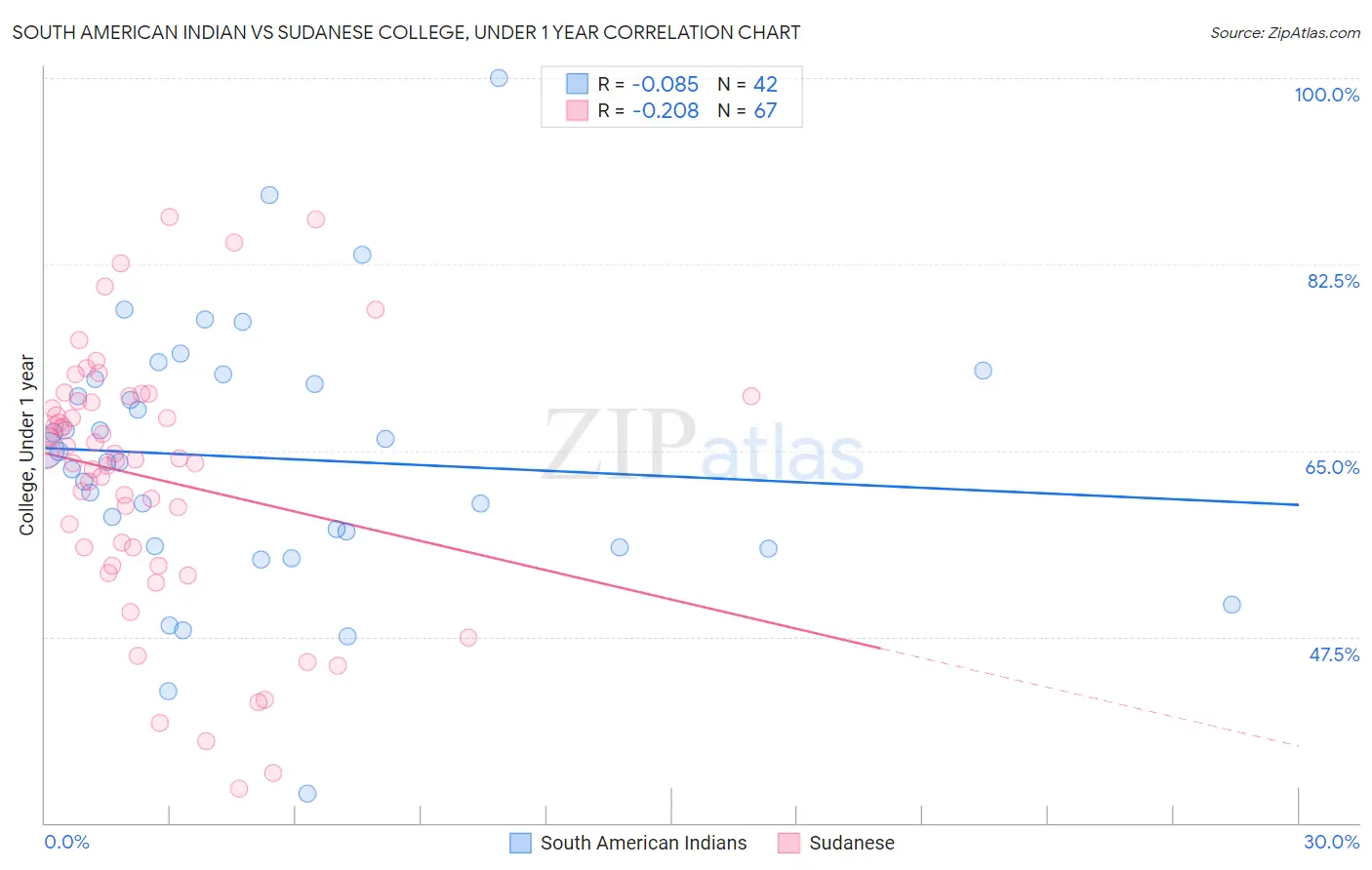 South American Indian vs Sudanese College, Under 1 year