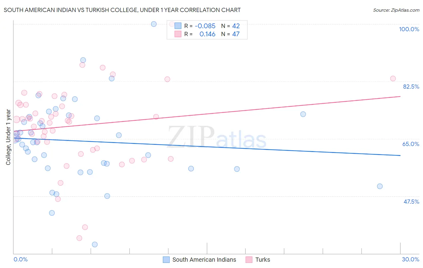 South American Indian vs Turkish College, Under 1 year